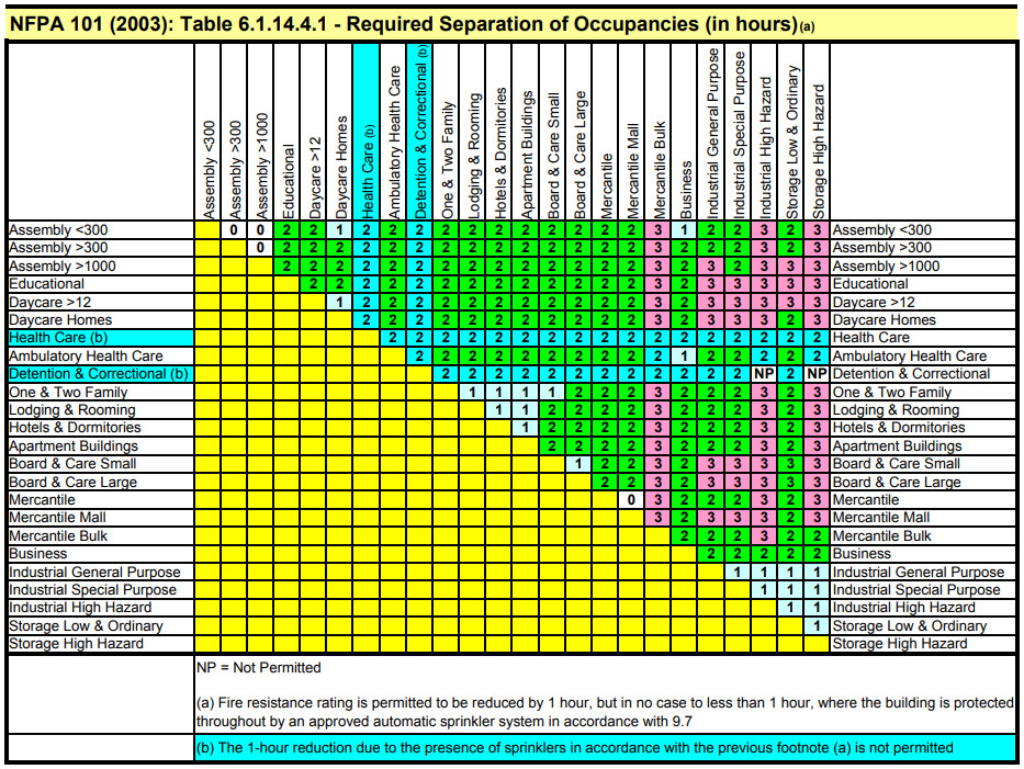 Occupancy Separation